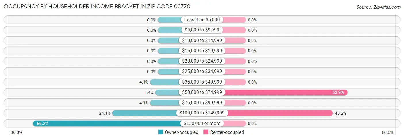 Occupancy by Householder Income Bracket in Zip Code 03770