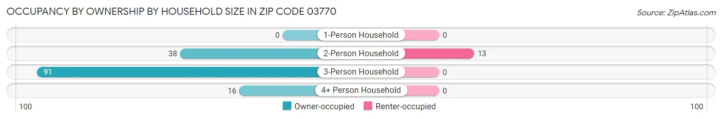 Occupancy by Ownership by Household Size in Zip Code 03770