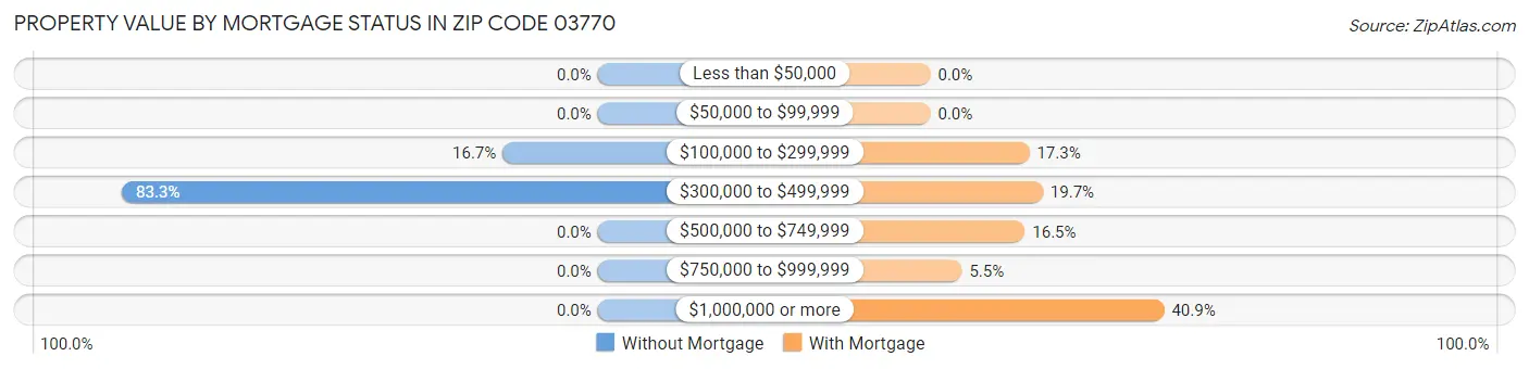 Property Value by Mortgage Status in Zip Code 03770