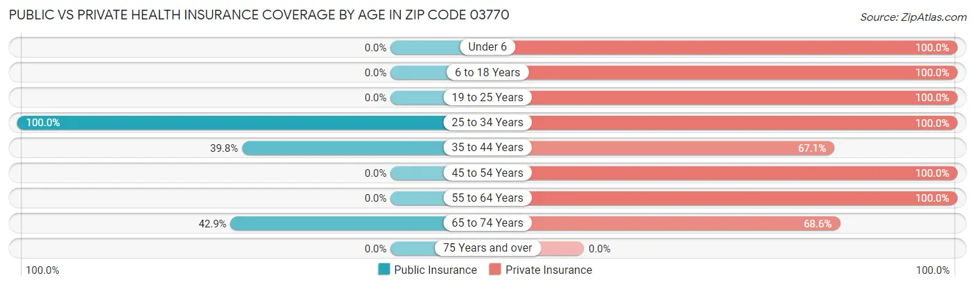 Public vs Private Health Insurance Coverage by Age in Zip Code 03770