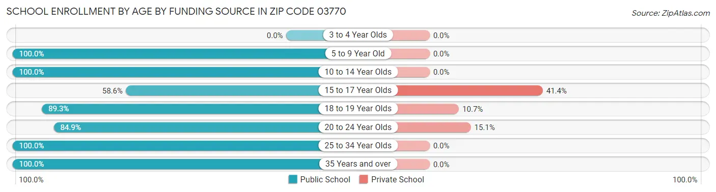 School Enrollment by Age by Funding Source in Zip Code 03770