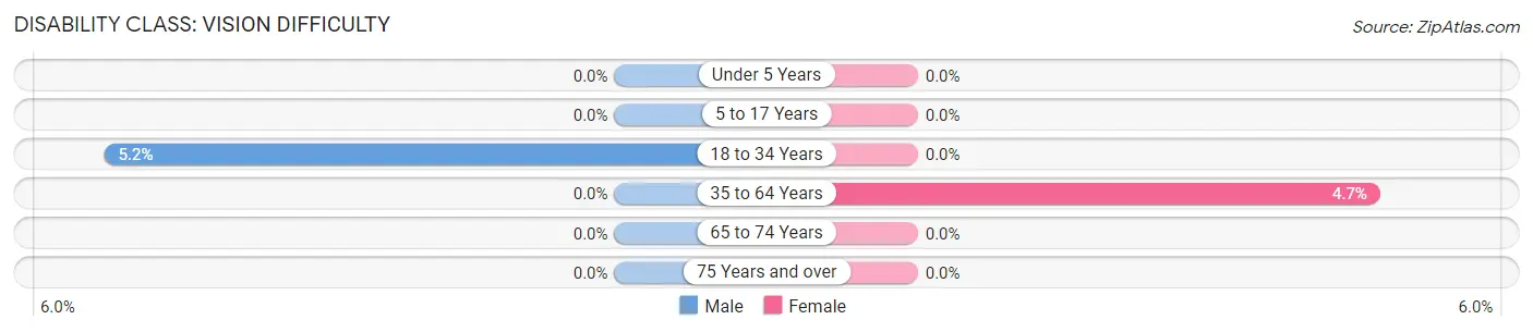 Disability in Zip Code 03770: <span>Vision Difficulty</span>