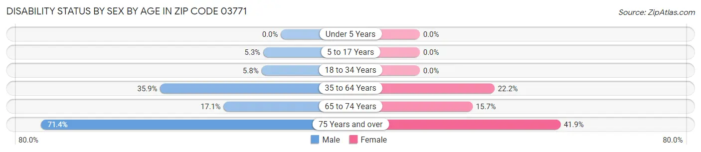 Disability Status by Sex by Age in Zip Code 03771
