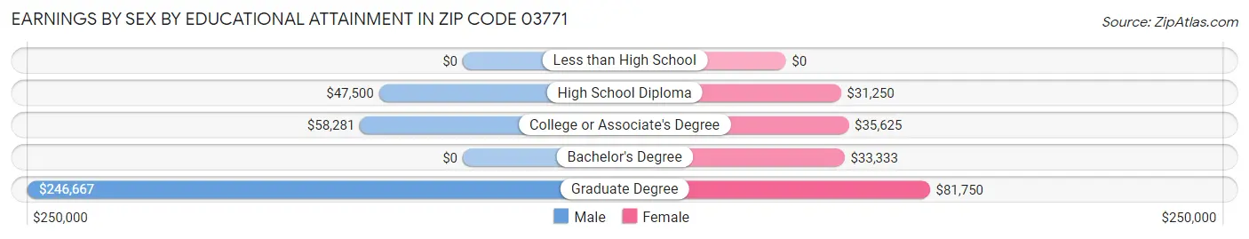 Earnings by Sex by Educational Attainment in Zip Code 03771