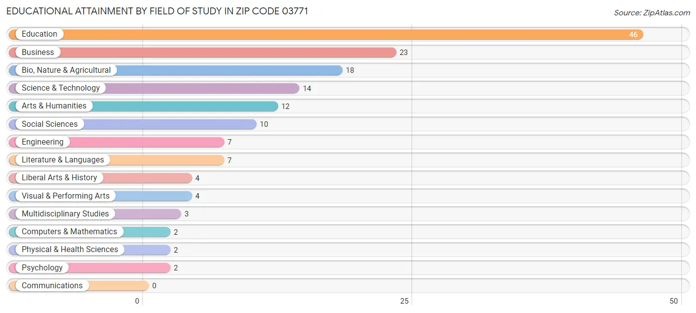 Educational Attainment by Field of Study in Zip Code 03771
