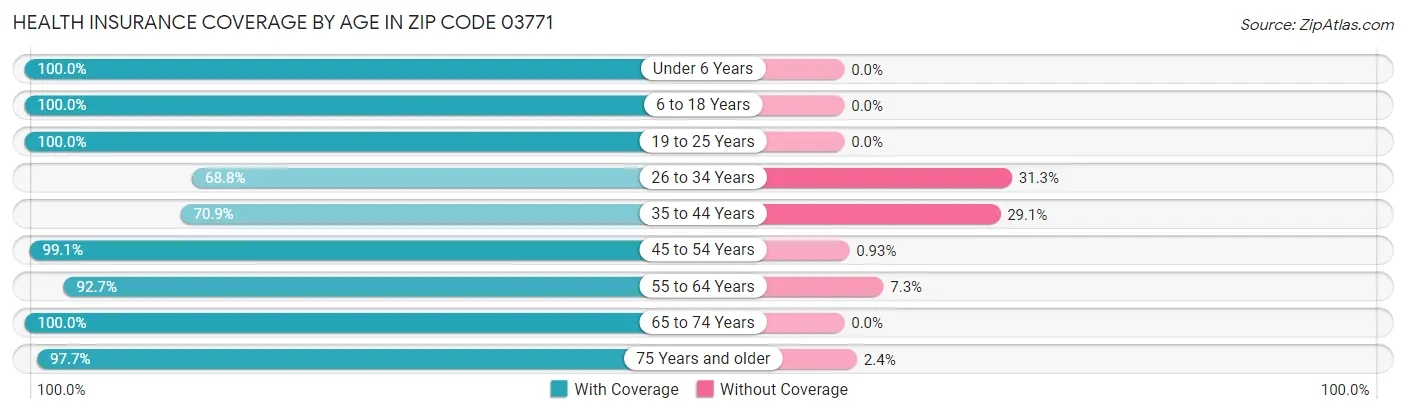 Health Insurance Coverage by Age in Zip Code 03771