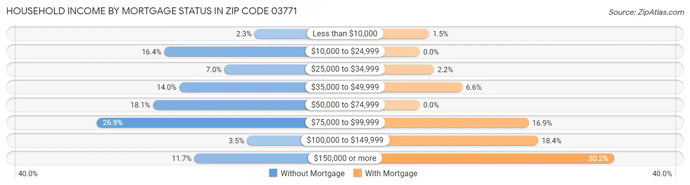 Household Income by Mortgage Status in Zip Code 03771