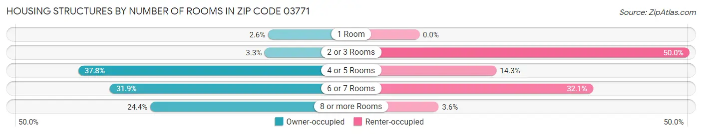 Housing Structures by Number of Rooms in Zip Code 03771