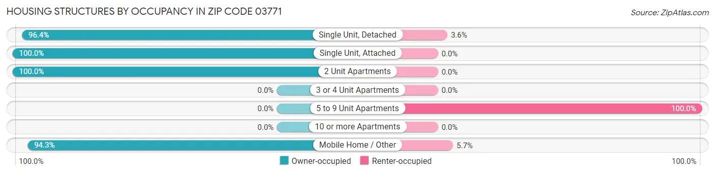 Housing Structures by Occupancy in Zip Code 03771