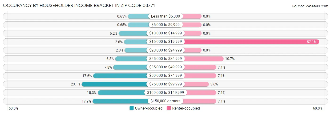 Occupancy by Householder Income Bracket in Zip Code 03771