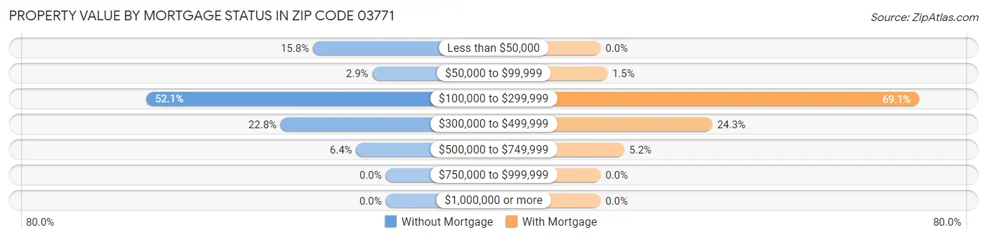 Property Value by Mortgage Status in Zip Code 03771