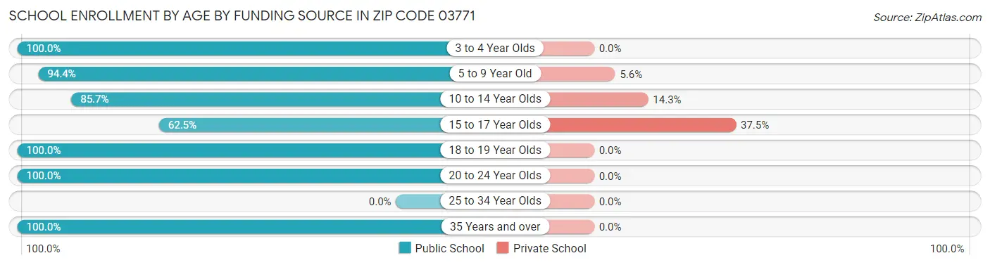 School Enrollment by Age by Funding Source in Zip Code 03771