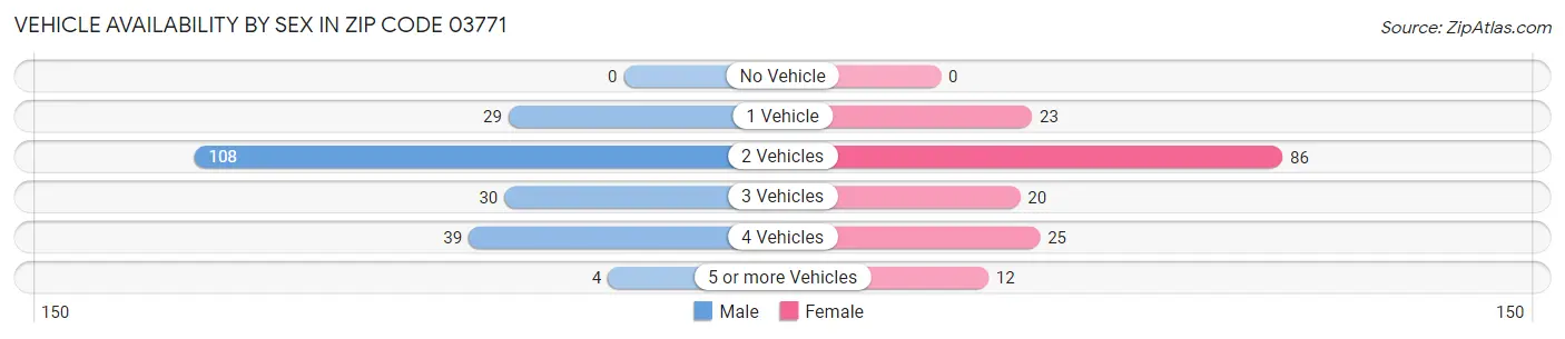 Vehicle Availability by Sex in Zip Code 03771