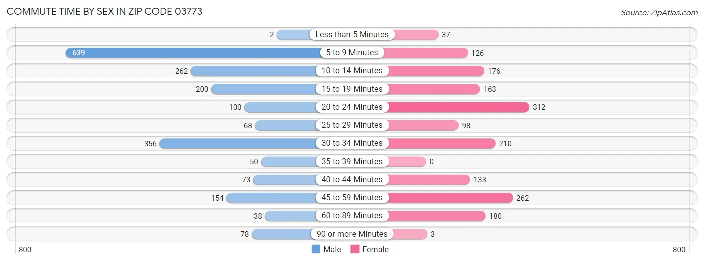 Commute Time by Sex in Zip Code 03773