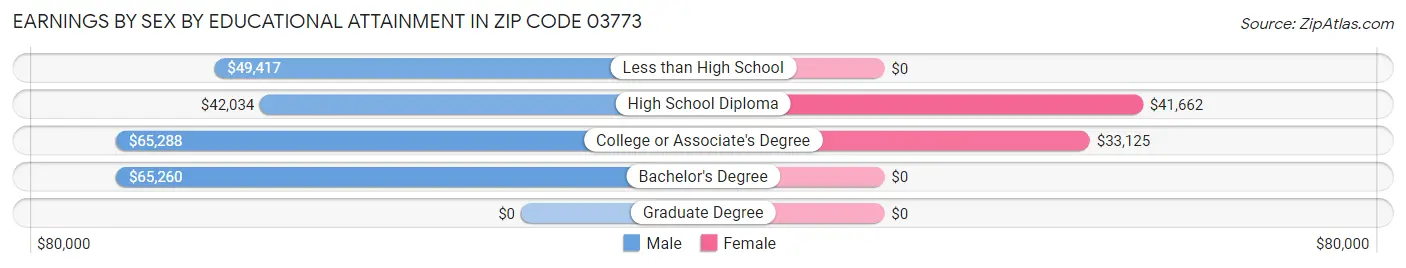 Earnings by Sex by Educational Attainment in Zip Code 03773