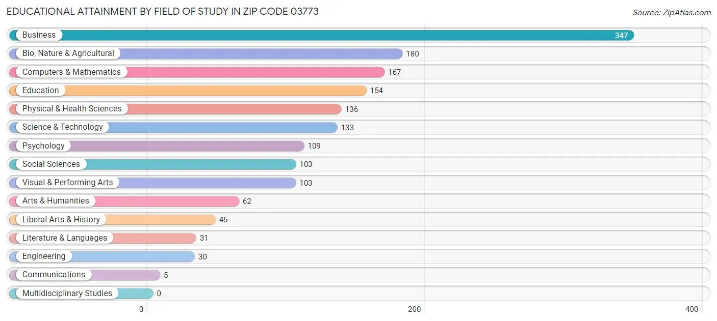 Educational Attainment by Field of Study in Zip Code 03773