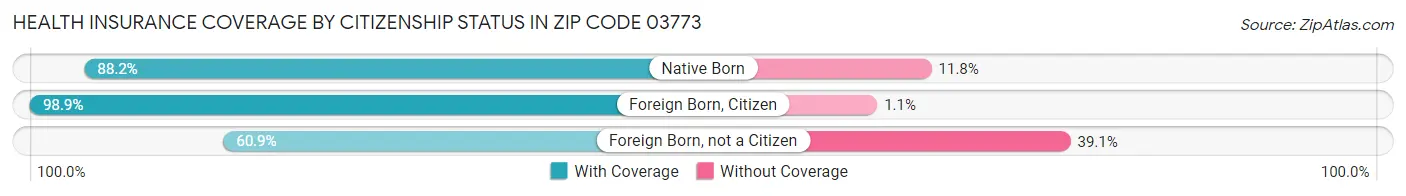 Health Insurance Coverage by Citizenship Status in Zip Code 03773