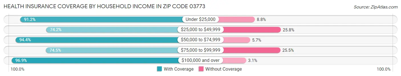 Health Insurance Coverage by Household Income in Zip Code 03773