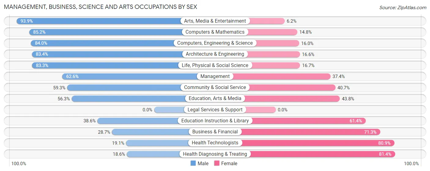 Management, Business, Science and Arts Occupations by Sex in Zip Code 03773
