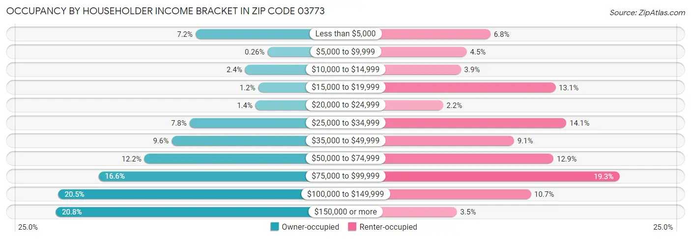 Occupancy by Householder Income Bracket in Zip Code 03773
