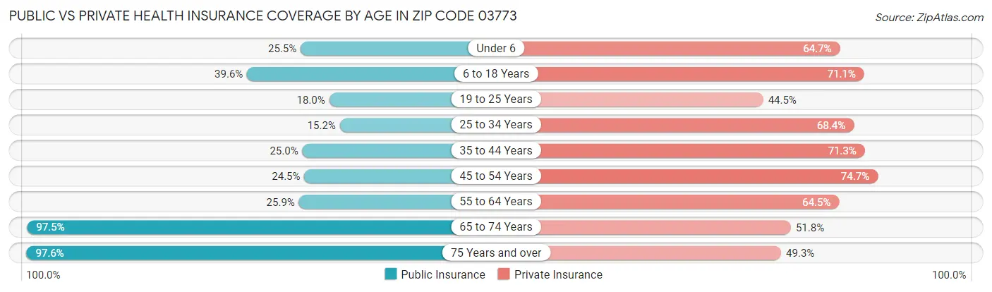 Public vs Private Health Insurance Coverage by Age in Zip Code 03773