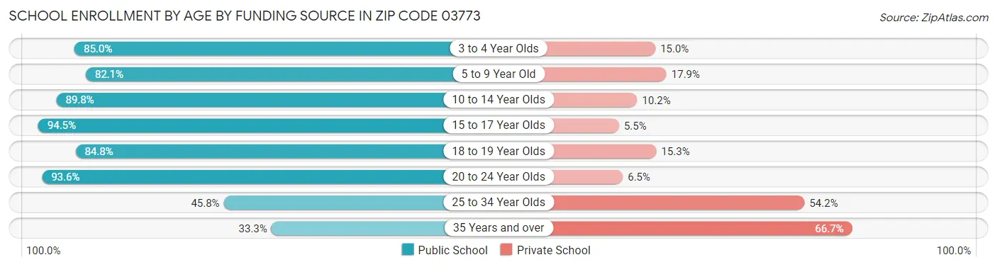 School Enrollment by Age by Funding Source in Zip Code 03773