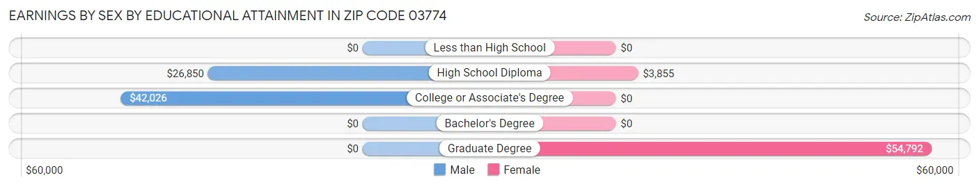 Earnings by Sex by Educational Attainment in Zip Code 03774