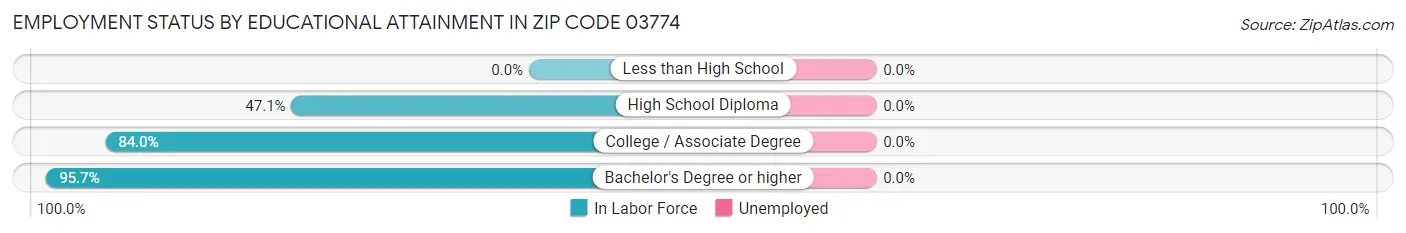 Employment Status by Educational Attainment in Zip Code 03774