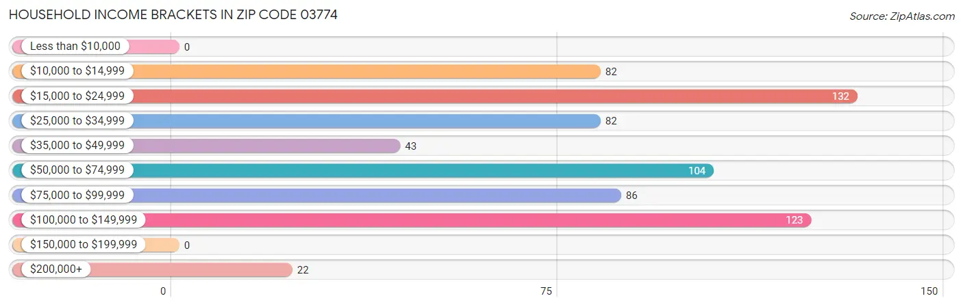 Household Income Brackets in Zip Code 03774