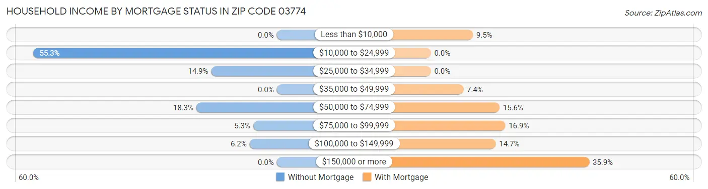 Household Income by Mortgage Status in Zip Code 03774