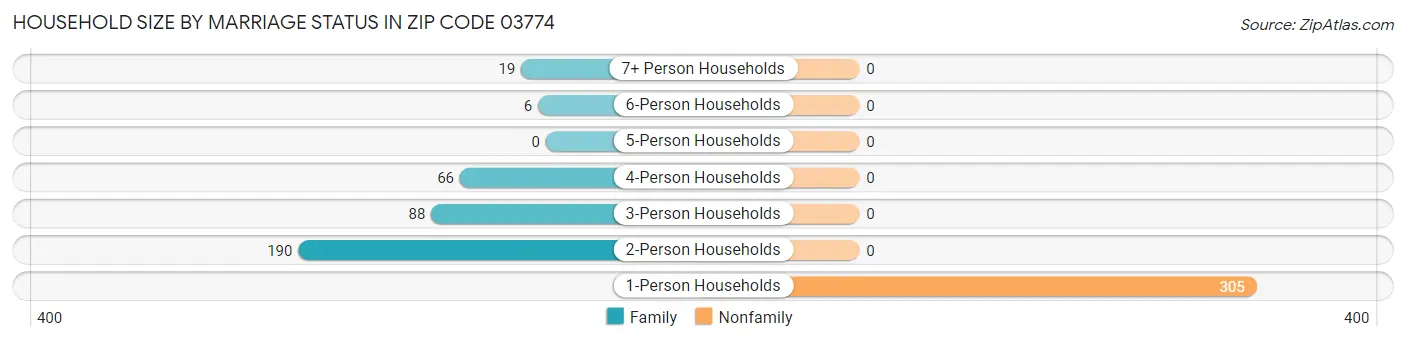 Household Size by Marriage Status in Zip Code 03774