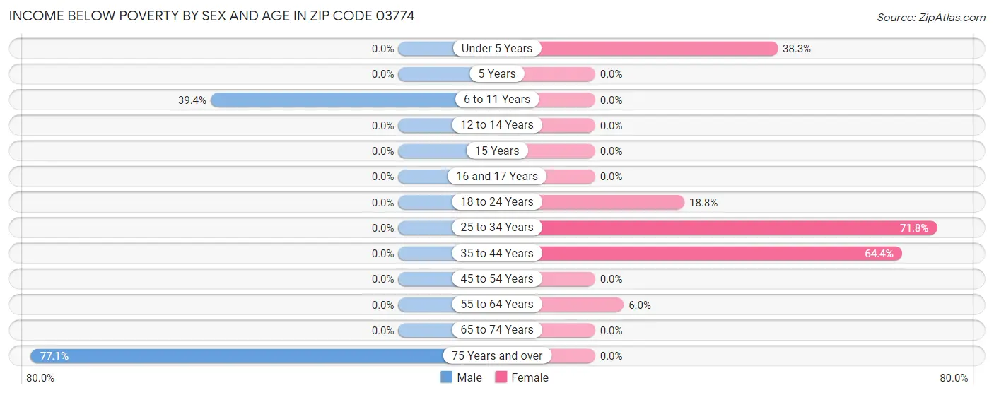 Income Below Poverty by Sex and Age in Zip Code 03774