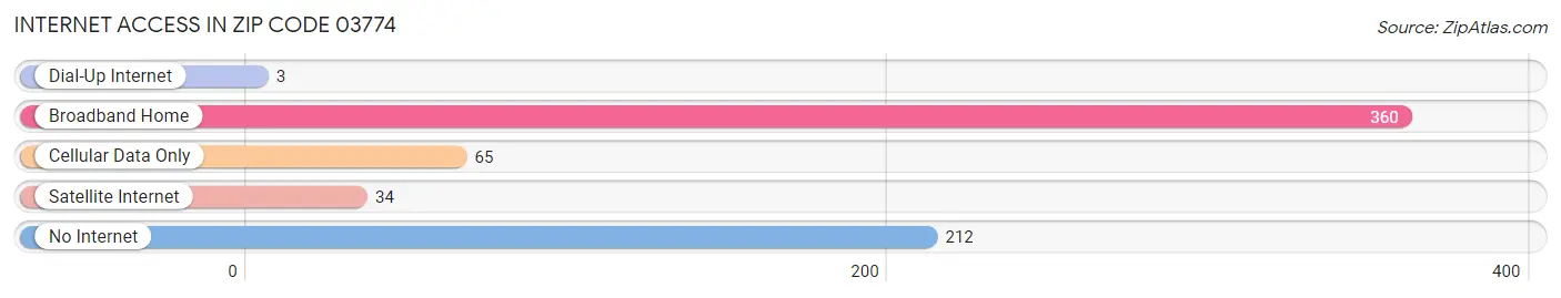 Internet Access in Zip Code 03774