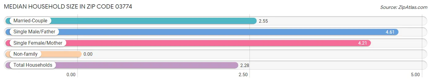 Median Household Size in Zip Code 03774