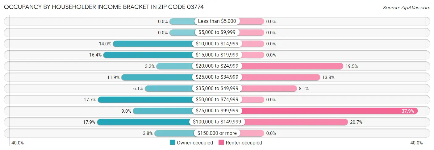 Occupancy by Householder Income Bracket in Zip Code 03774