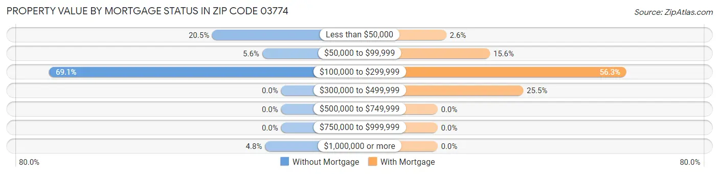 Property Value by Mortgage Status in Zip Code 03774