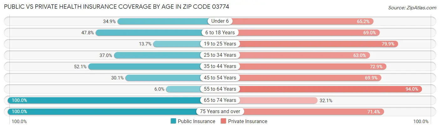 Public vs Private Health Insurance Coverage by Age in Zip Code 03774