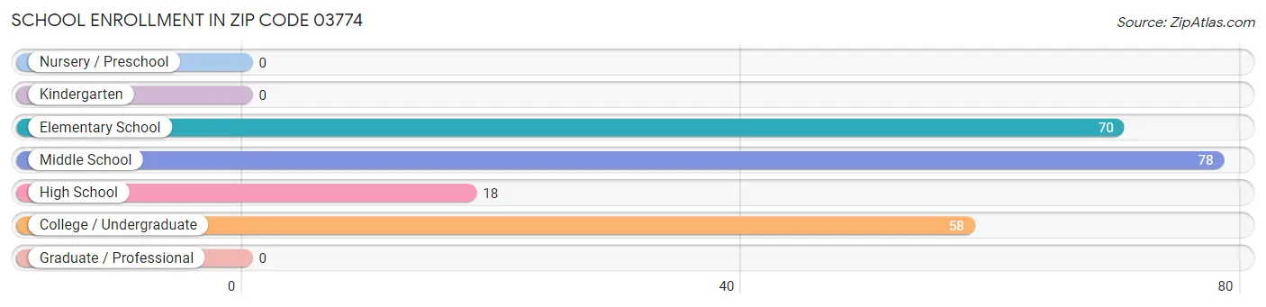 School Enrollment in Zip Code 03774