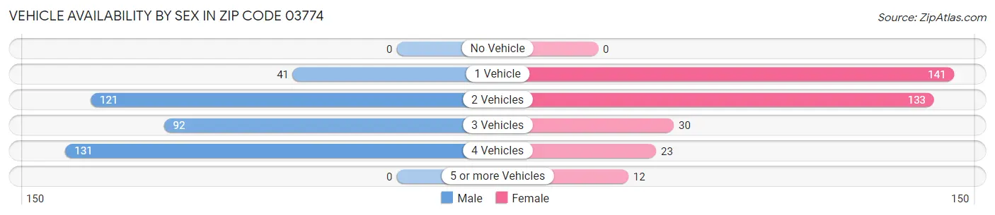 Vehicle Availability by Sex in Zip Code 03774