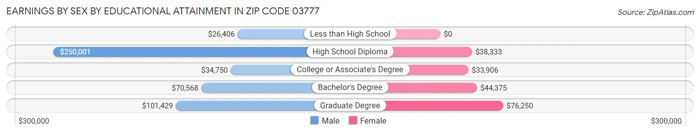Earnings by Sex by Educational Attainment in Zip Code 03777
