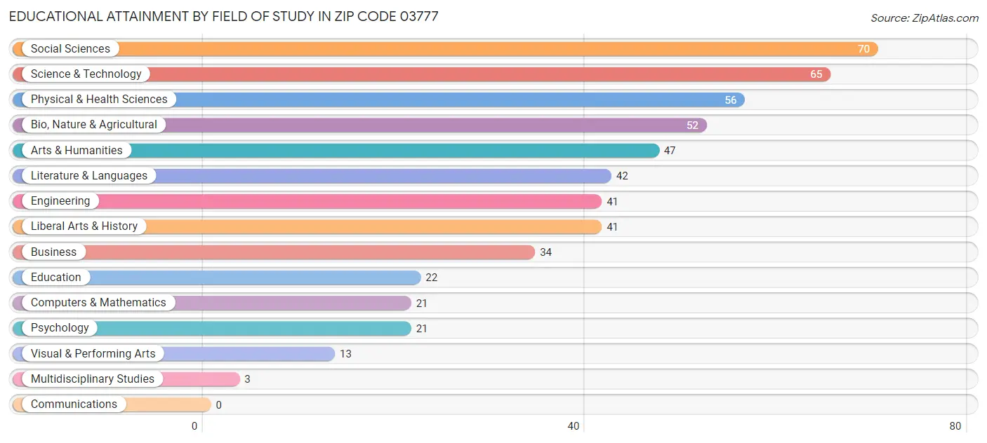 Educational Attainment by Field of Study in Zip Code 03777