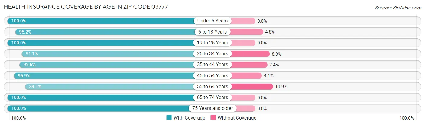 Health Insurance Coverage by Age in Zip Code 03777