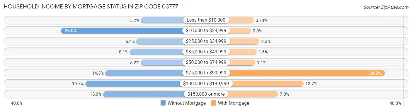 Household Income by Mortgage Status in Zip Code 03777