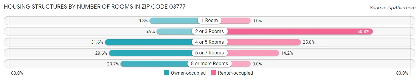 Housing Structures by Number of Rooms in Zip Code 03777