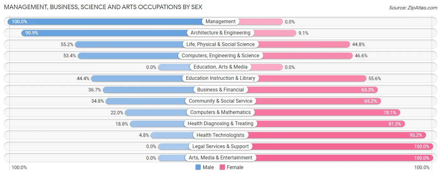 Management, Business, Science and Arts Occupations by Sex in Zip Code 03777