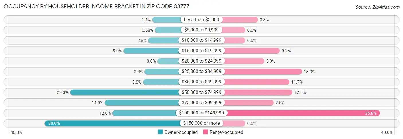 Occupancy by Householder Income Bracket in Zip Code 03777