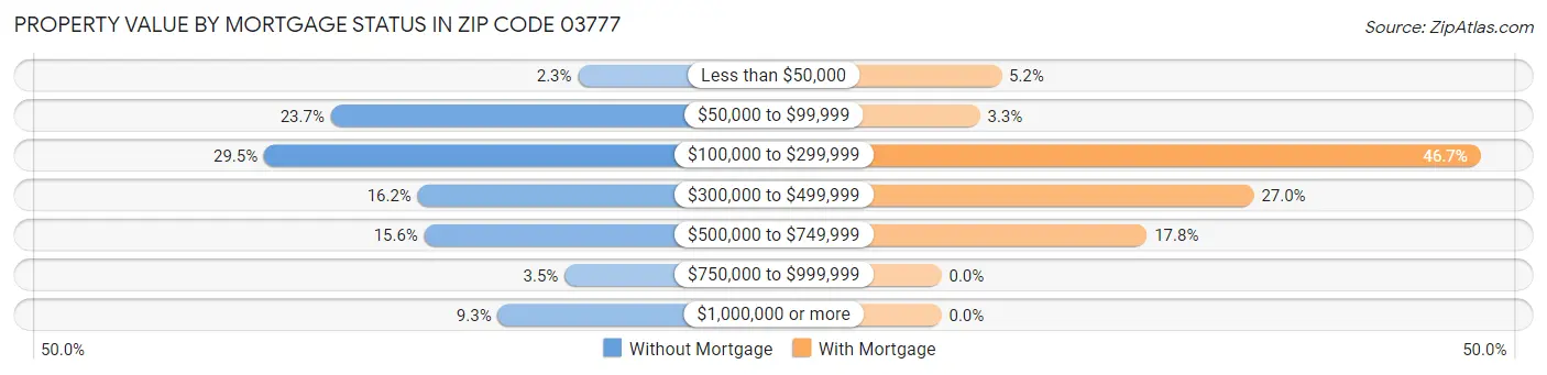 Property Value by Mortgage Status in Zip Code 03777