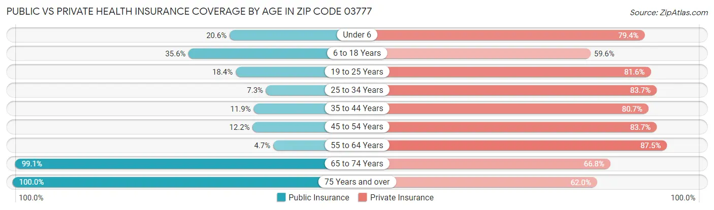 Public vs Private Health Insurance Coverage by Age in Zip Code 03777