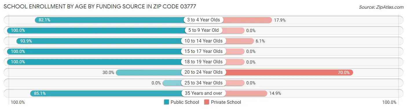 School Enrollment by Age by Funding Source in Zip Code 03777