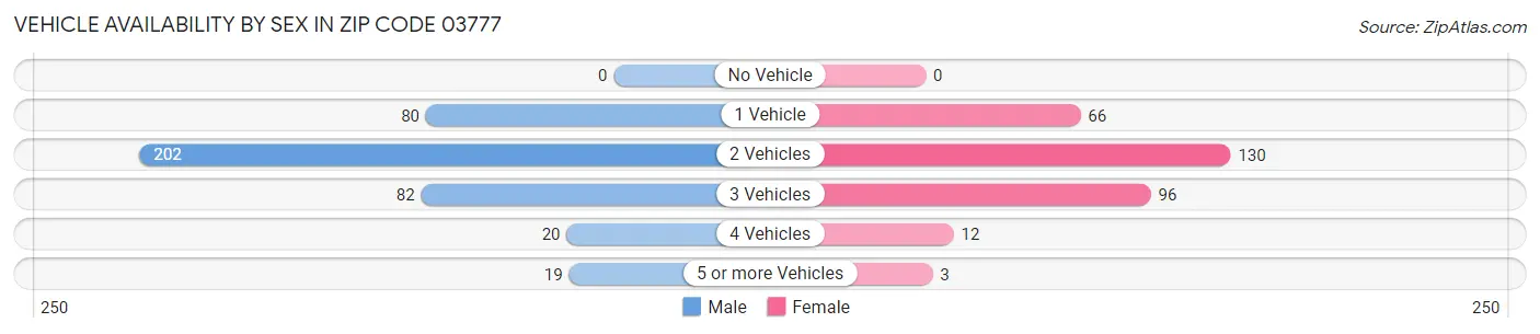 Vehicle Availability by Sex in Zip Code 03777